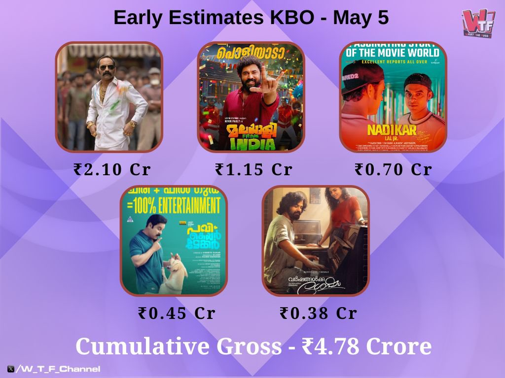 May 5, Sunday Early Estimates at KBO : 

#Aavesham : ₹2.10 Cr
#MalayaleeFromIndia : ₹1.15 Cr
#Nadikar : ₹0.70 Cr
#PaviCareTaker : ₹0.45 Cr
#VarshagalukkuShesham : ₹0.38 Cr

Cumulative gross ~ ₹4.78 Crore

#TovinoThomas #FahadhFaasil #NivinPauly #Dilieep