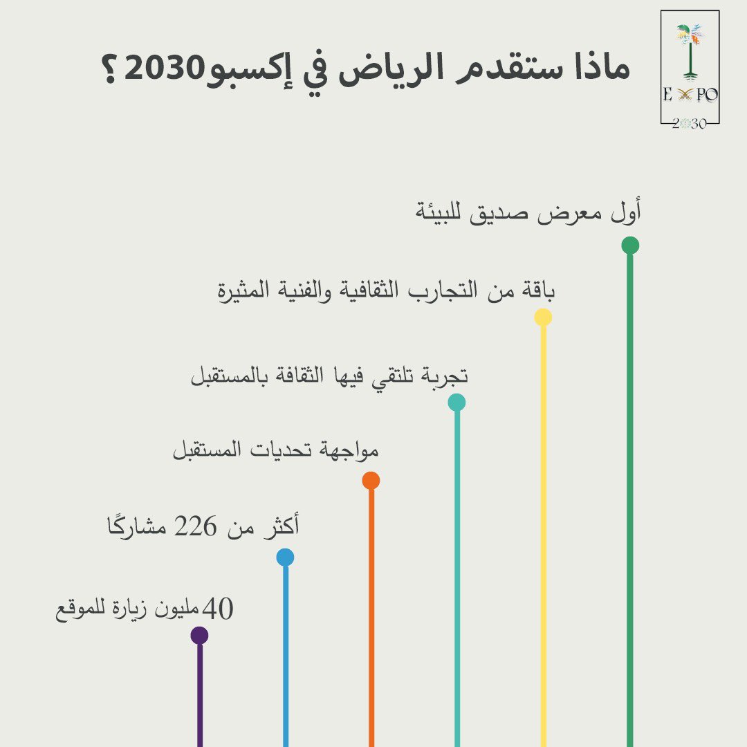 ستُقدم الرياض ما يعكس رؤيتها لريادة مُستقبل مُستدام للمدن وغيـرها من الفرص الكثيرة على مدى 181 يوماً .

#نحو_إكسبو2030 #الرياض_اختيار_العالم #الرياض_إكسبو2030