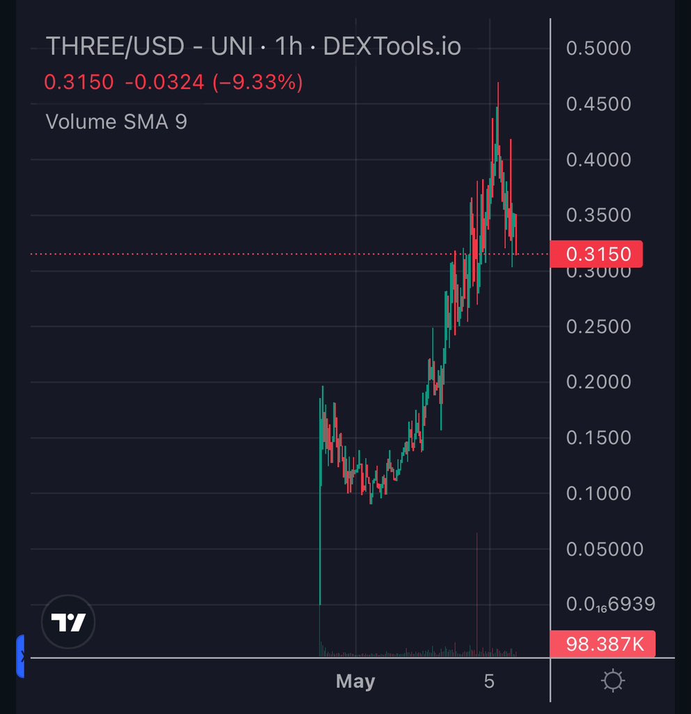 $THREE Reached almost 2x and price action is still looking bullish. But why do I like it? It offers: - non KYC and bankless employment platform - on-chain dispute resolution TDLR: it’s an anonymous jobs platform like Fiverr/Upwork Simple concept ✔️ Proven model that works✔️
