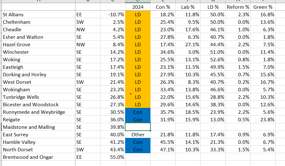 Here's the Lib Dem version of the target seat spreadsheet for the local elections. They're hitting their targets from the Conservatives quite a long way down the list.