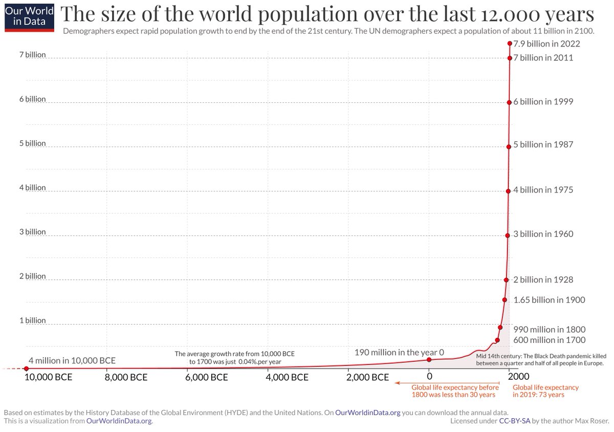 “Overpopulation isn’t a problem” is the ultimate clown statement. Do these people have eyes, or not?