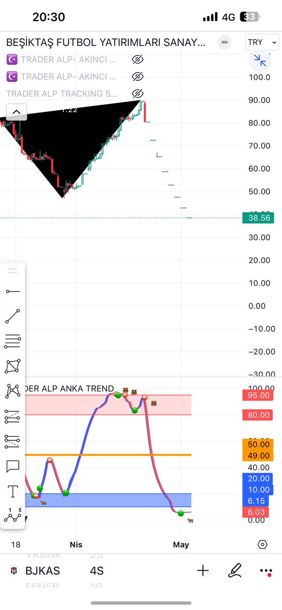#bjkas 
three steps  formasyonu var  bilerek hedef paylaşmadım 
Anka para girişi var diyor 

Yatırım tavsiyesi değildir formasyon yeni oluştu esnemeler olabilir