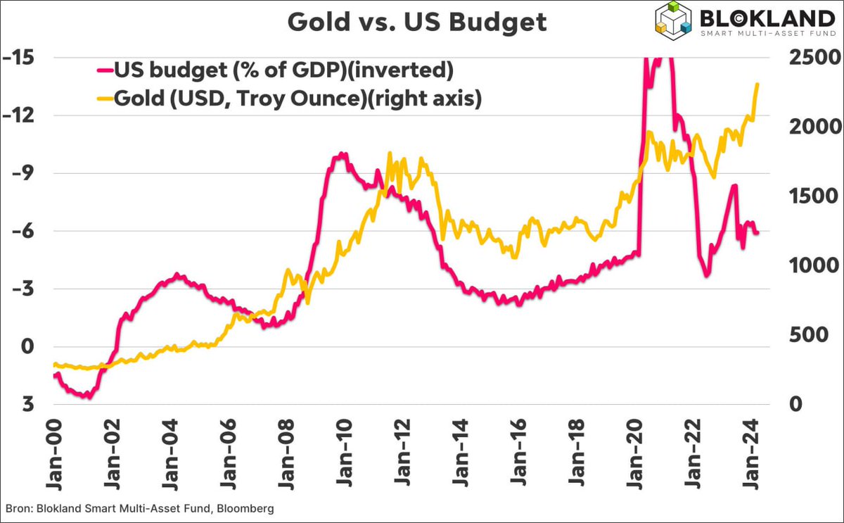 связь между бюджетным #дефицитом США и ценой #золота t.me/KlincovInvest