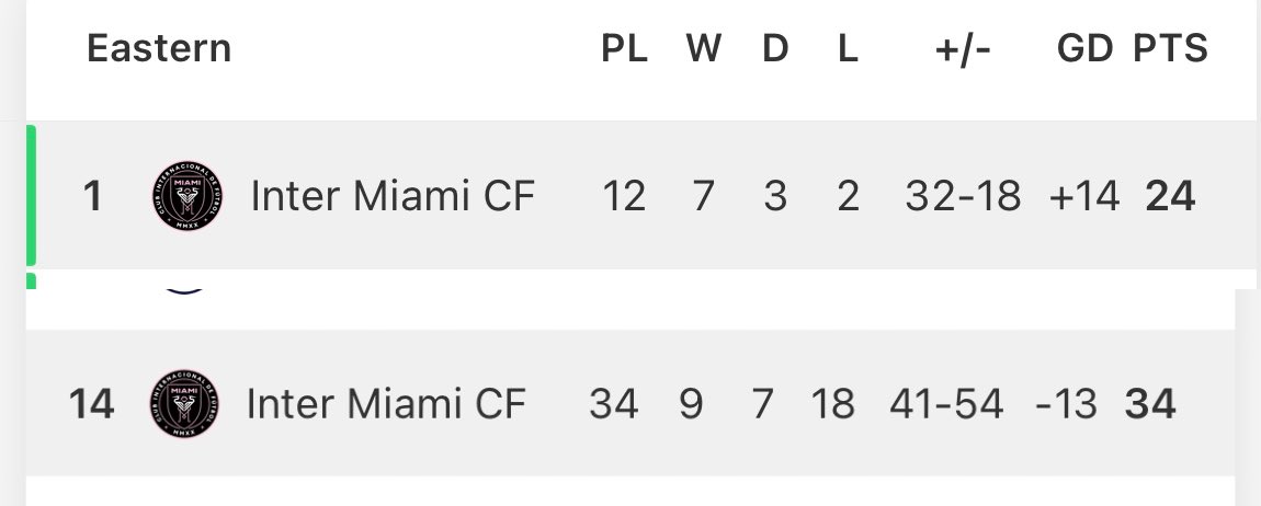 ‼️‼️‼️

Inter Miami have scored 32 goals in the first 12 games of the season. 

Last season they scored 41 goals across the entire season (34 games) 😭💀