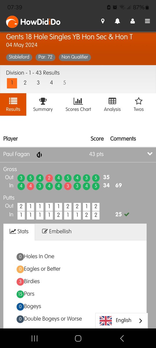 Still buzzing, although still 4 off my course record.....15 years ago!!
 #golf #donabate