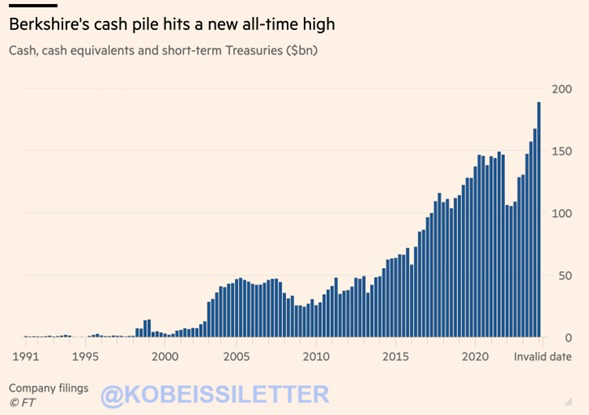 KobeissiLetter's tweet photo. JUST IN: Berkshire Hathaway’s cash pile reached a new all-time high of $189 BILLION in Q1 2024.

This is a $19 billion increase from their cash balance seen in Q4 2023, and a 70% increase in cash since 2022.

To put this in perspective, Berkshire Hathaway’s cash balance is larger than the market cap of Starbucks and Target combined.

When asked about this, Warren Buffet said "I don’t mind at all, given current conditions, building our cash position."

Why is Buffett holding so much cash?