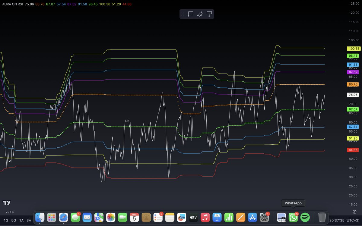 0TheBigShort1's tweet image. Herkese benden HEDİYE🥳🥳
RSI ON AURA 
YENİ YAZILIMIM/İNDİKATÖRÜM
 RSI ÜZERİNDE AURA GÖSTERGESİ  ile artık RSI a farklı bir bakış açısı kazanacak AURA İle tradelerinize güç katacaksınız.
Tek yapmanız gereken bu tweeti RT VE BEĞENİ YAPMANIZ.
Yorumlara Tradingview kullancı adını…