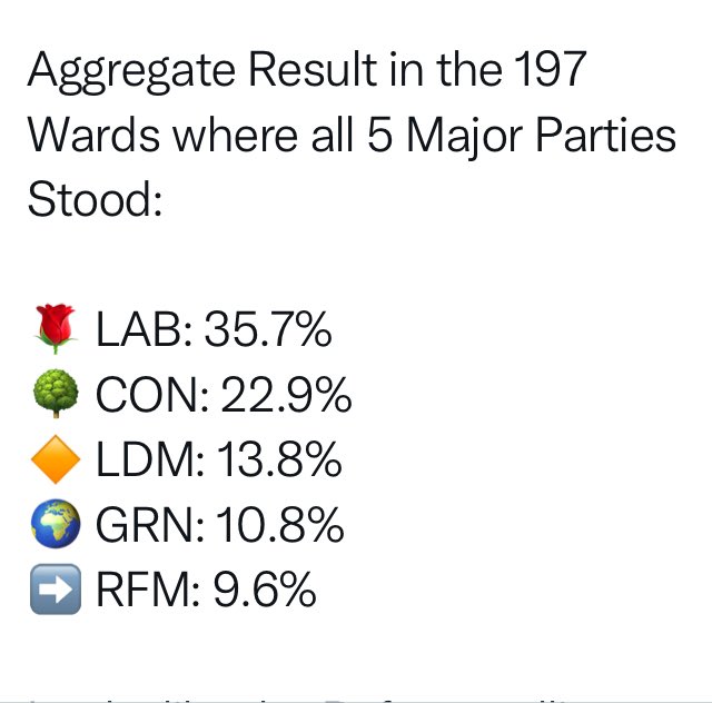 #LocalElections2024 #LE2024 🗳 The aggregate results of the 197 wards, where all of the five major parties in England stood, highlight the urgent need for electoral reform.🗳 📣IT’S TIME TO #GetPRDone #Councils4PR #ProportionalRepresentation #MakeVotesMatter @ElectionMapsUK