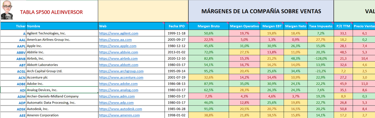 AleInversor's tweet image. LLevo un rato currándome un EXCEL de todo el #sp500 con 50 campos de info de cada acción, per, roe,liquidez, márgenes, precios objetivo, piotroski, deuda, y crecimientos.
🟢Te lo he puesto por colores para que te resulte más fácil de visualizar. Por ejemplo si es un ROE alto lo…