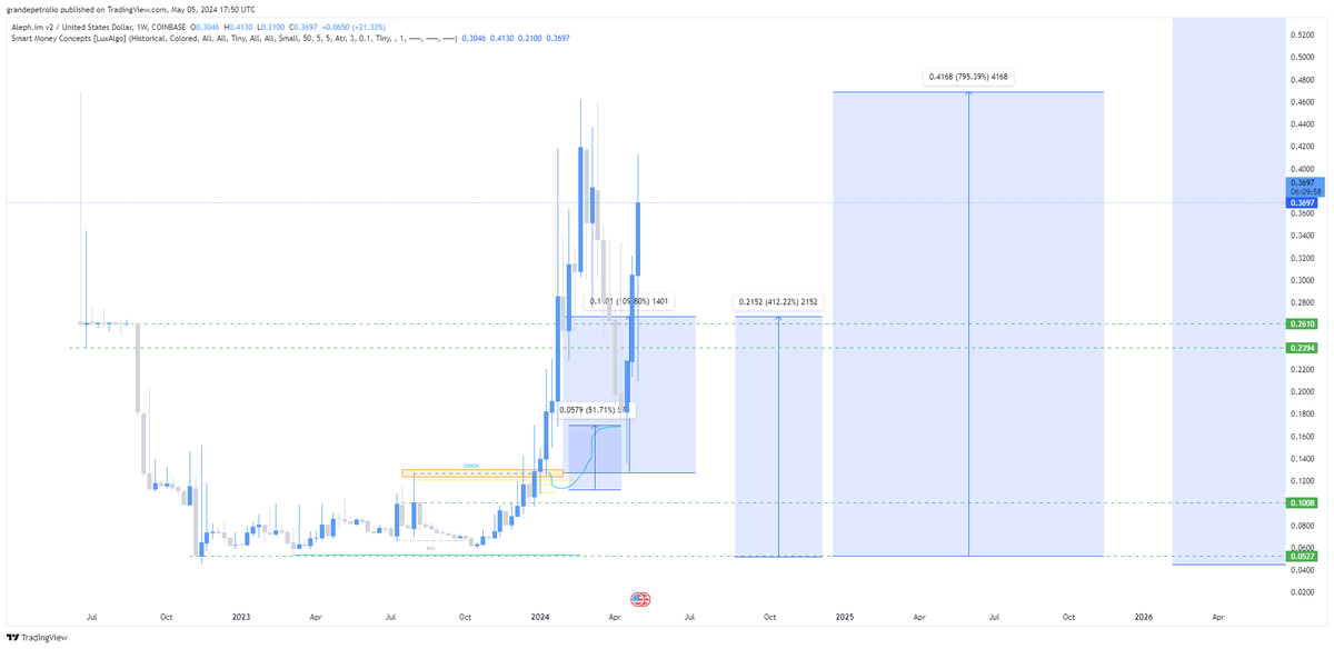 GrandePetrolio's tweet image. This one was too easy folks $ALEPH #ALEPHIM