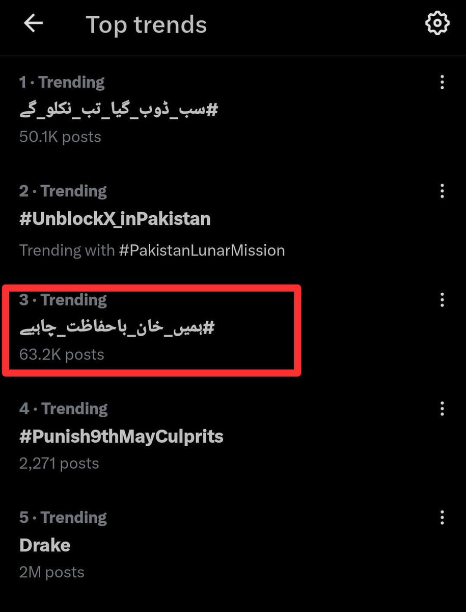 Imran Khan's influence reached far and wide. This trend shows that he's still very much a part of the national conversation. Continue to speak for Khan sahab safe exit from jail because #ہمیں_خان_باحفاظت_چاہیے @LegacyLeavers_ @TeamPakPower @TeamPakRising