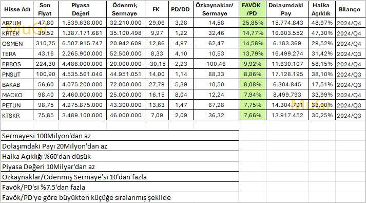 Yeni Tarama:

1) Ödenmiş Sermaye'si 100Milyon'dan az
2) Dolaşımdaki lotu 20Milyon'dan az
3) Halka Açıklığı %60'dan düşük
4) Piyasa Değeri 10Milyar'dan az
5) Özkaynaklar/Ödenmiş Sermaye'si 10'dan fazla
6) Favök/PD'si %7.5'dan fazla

olan hisselerin Favök/PD'ye göre büyükten küçüğe