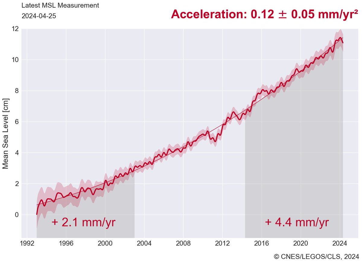 Another global sea level update with satellite altimetry data now processed by @CNES (AVISO) through late April 2024 🌊 Note that this graph is produced by aviso.altimetry.fr/en/data/produc…, which just updated its visualization style to better show the recent sea level acceleration.