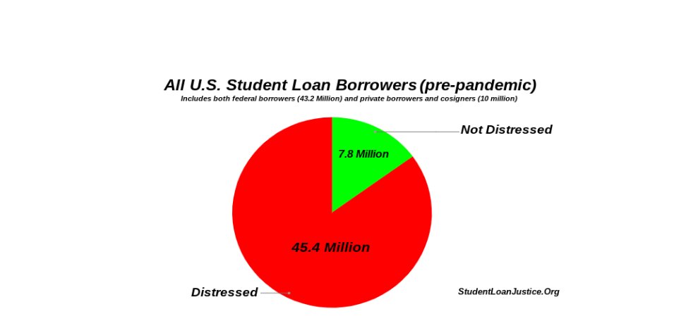 Our group comprises people from all walks of life, except the wealthy.

There are enough distressed #studentloan borrowers to nearly elect a President outright! 

bit.ly/largestvotingb…

Speaking of which:  CollingeForPresident.com  😀