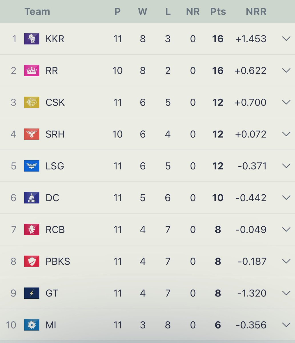 KKR is at the🔝 of the points table.