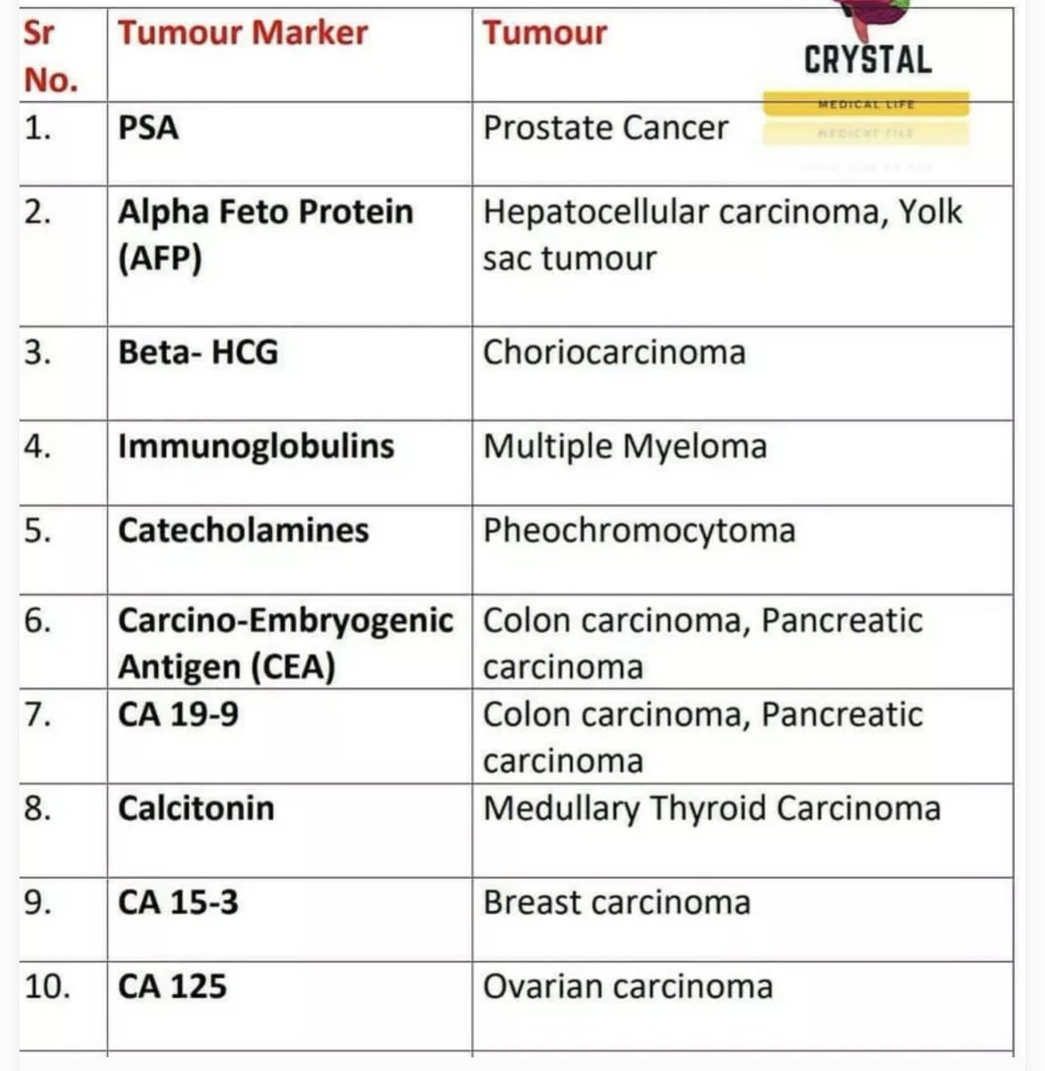 Classic tumor markers. Name other ones you use that can be measured in blood.