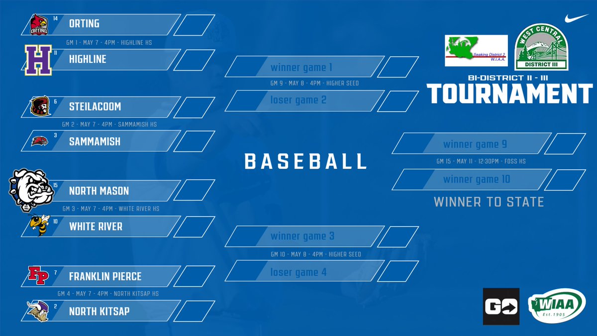 Baseball joins Boys Soccer with a First Round District Playoff trip to White River on Tuesday! 4pm start #gobulldogs #riseabove 3 wins to State!