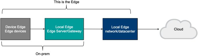 Edge Computing consists of three main nodes:
- Device edge
- Local edge
- Cloud

More on @IBMDeveloper ibm.co/3dhGvN8 rt @antgrasso #EdgeComputing #CloudComputing