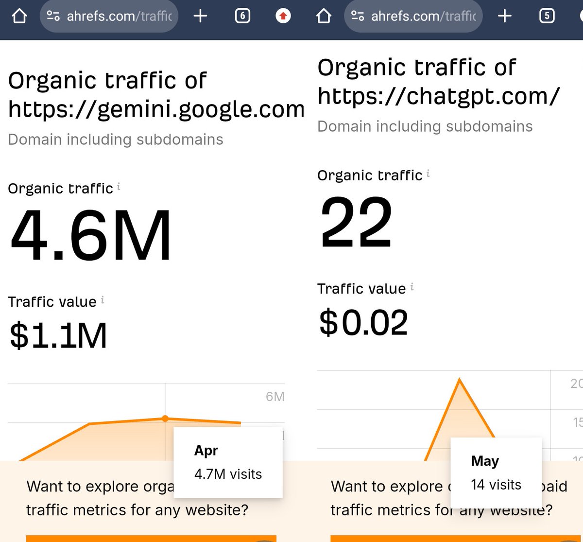 Traffic check: Just compared two website giants, #ChatGPT and #GoogleBard. Surprisingly, Bard seems to be ahead! 🚀 Any insights on why? #WebsiteTraffic #AI