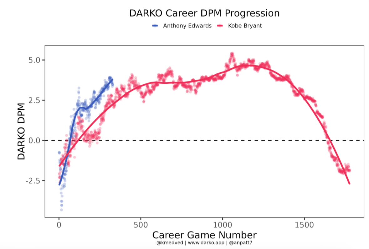 Why I’m watching the twolves / nuggets series with great interest