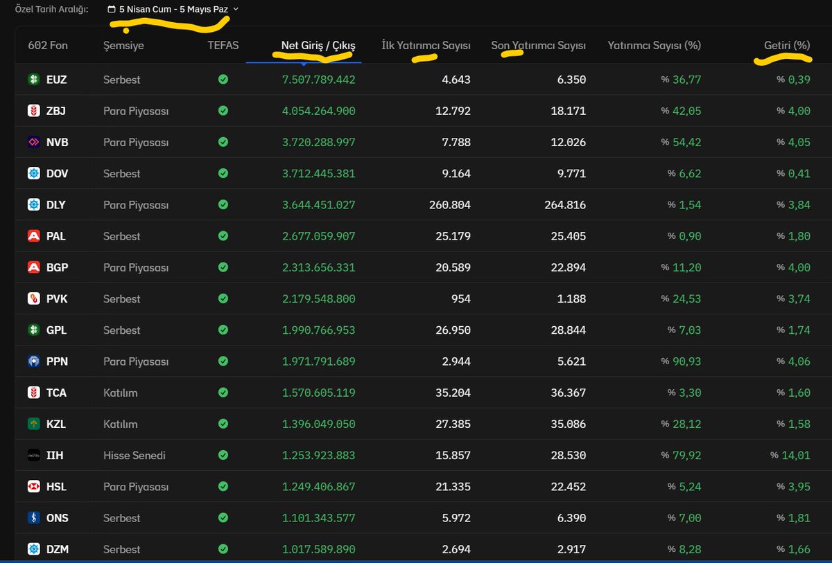 Son 1 Ay  1 MİLYAR TL  ÜSTÜNDE PARA GİRİŞİ OLAN  FON LAR...
              Yukardan aşağı...

#EUZ #ZBJ #NVB #DOV #DLY #PAL
#BGP #PVK #GPL #PPN #TCA #KZL
#IIH #HSL #ONS #DZM 

 yatırımcı sayıları ve getiri oranları.