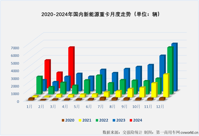 Heavy Duty Trucks also undergoing energy transition
Q1 NEV sales were up 142% YoY to 11K
March almost at Dec 2023 level
XCMG, Sany, Sinotruck are the top 3 here
Out of 11K, 6098 were pure battery electric
Most of remaining were battery swap
BYD had just 60 sales
Deepway had 361…