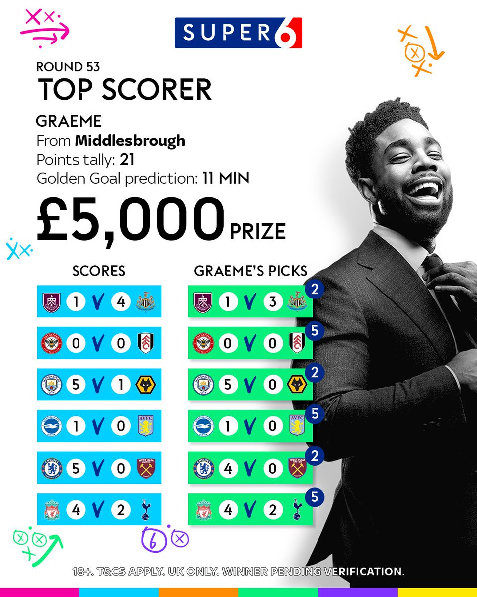 No #Super6 jackpot winner to report 🙁 But we can report on the top scorer who bags himself £5,000 😎