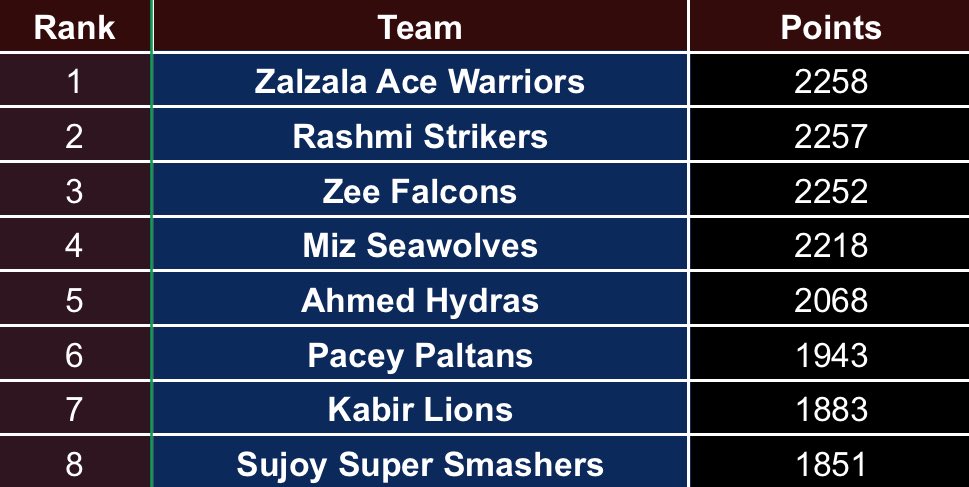 With Ace Warriors at the top of the table we’ve Strikers and Falcons in top 3!