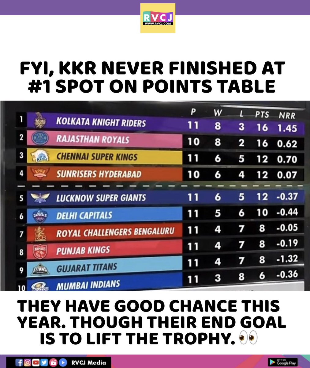Points table

#kkr #kolkataknightriders #lsg #lucknowsupergiants