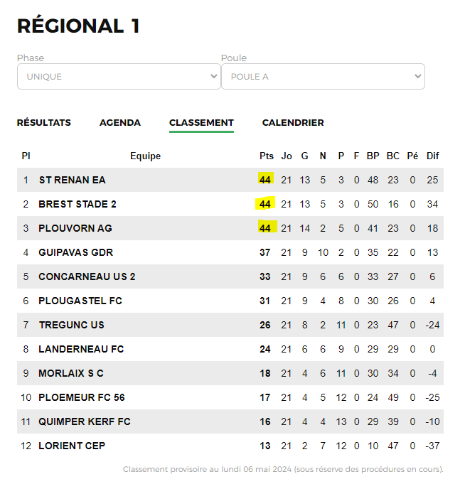 Le classement de #R1 gr. A #Bretagne à une journée de la fin de la saison et un #Brest - #Plouvorn pour finir ! Imaginez le tableau dans le #NordFinistère si la 1ère place avait été synonyme d'accession en #National3 !
#N3 @TelegrammeSport @mmoizant @SB29 @EASTRENAN @AGPlouvorn