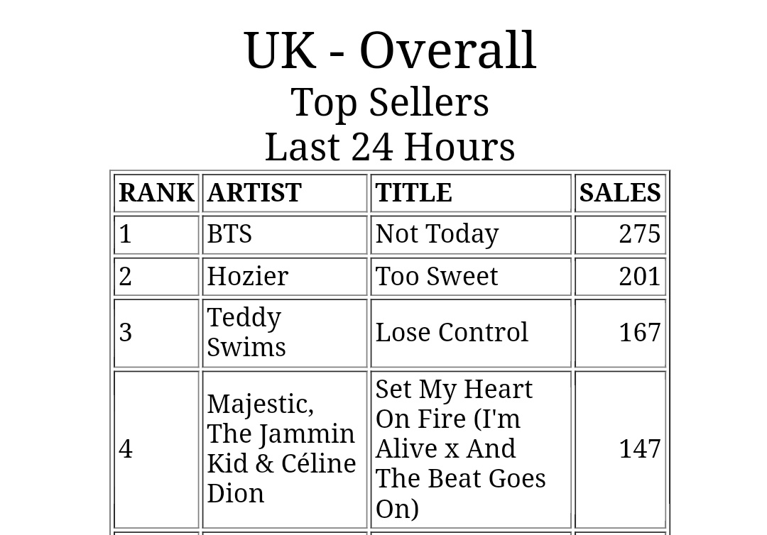 Not Today by BTS has now reached #1 on UK Itunes Chart!

CONGRATULATIONS BTS