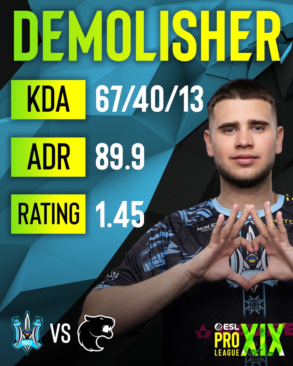 .@demqqqq the DEMOLISHER. He dominated the series against FURIA to advance @Monte_Esports into the #ESLProLeague Season 19 playoffs! ⏩