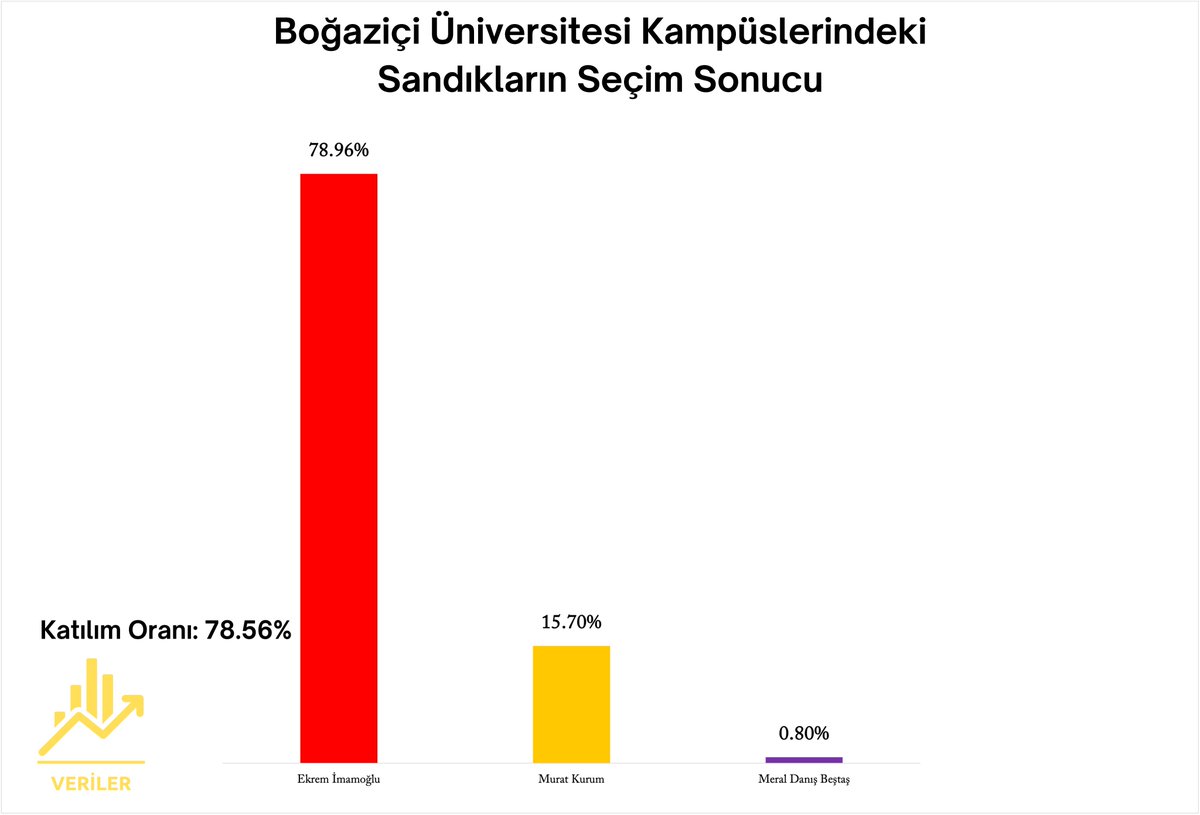 Boğaziçi Üniversitesi Kampüslerindeki Sandıkların Seçim Sonucu Katılım Oranı: 78.56% Ekrem İmamoğlu: 78.96% Murat Kurum: 15.70% Meral Danış Beştaş: 0.80% kaynak: @verilertr