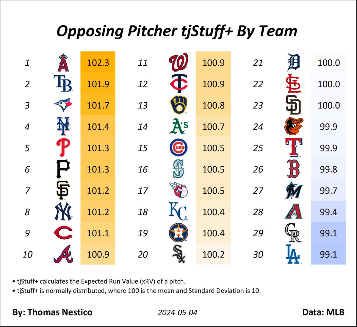 Opposing Pitcher tjStuff+ By Team In summary, this graphic shows which teams have played against the toughest pitching this season according to my tjStuff+ metric