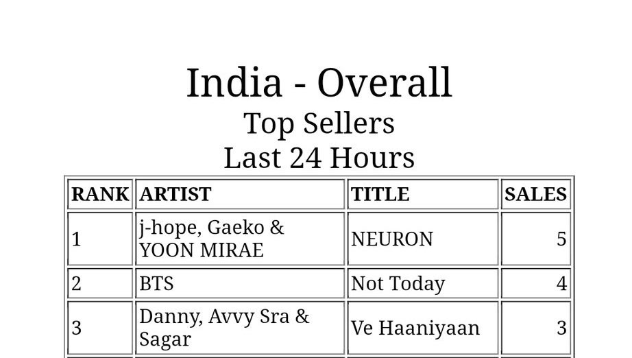 — 'NEURON' de #JHOPE alcanza el puesto número 1 seguido por 'Not Today' de #BTS en iTunes India. CONGRATULATIONS BTS CONGRATULATIONS J-HOPE