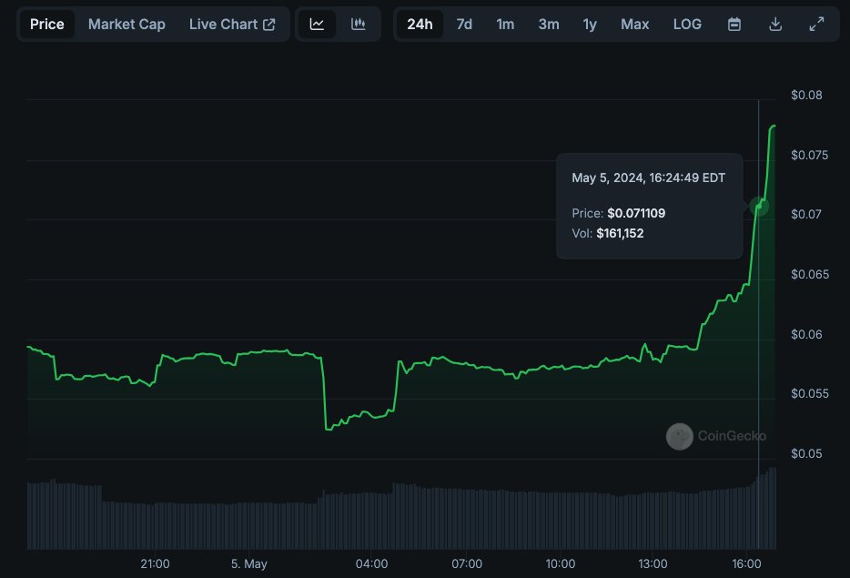 $SCALE it teleporting up as predicted. 100X more to go.

#NotFinancialAdvice