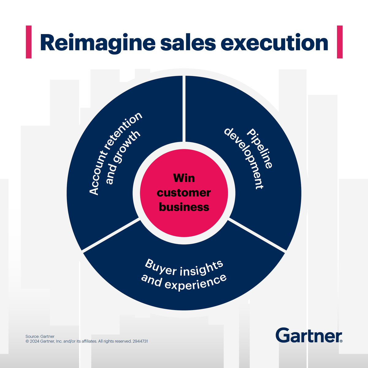 CSOs must reimagine sales execution to acquire, retain and grow customers. Get insights into how top-performing companies are successfully adapting to win over modern B2B buyers: gtnr.it/3JLh0GC #GartnerSales #B2BSales