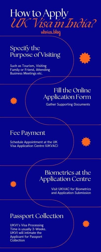 buff.ly/4bXPWkl 
Looking to apply for a UK Visa from India? Follow these essential steps – from specifying your visiting purpose to collecting your passport. #VisaApplication #VisaFromIndia #TravelToUK #UKVisa #VisaProcess #Biometrics #UKVI #PassportCollection #VisaGuide