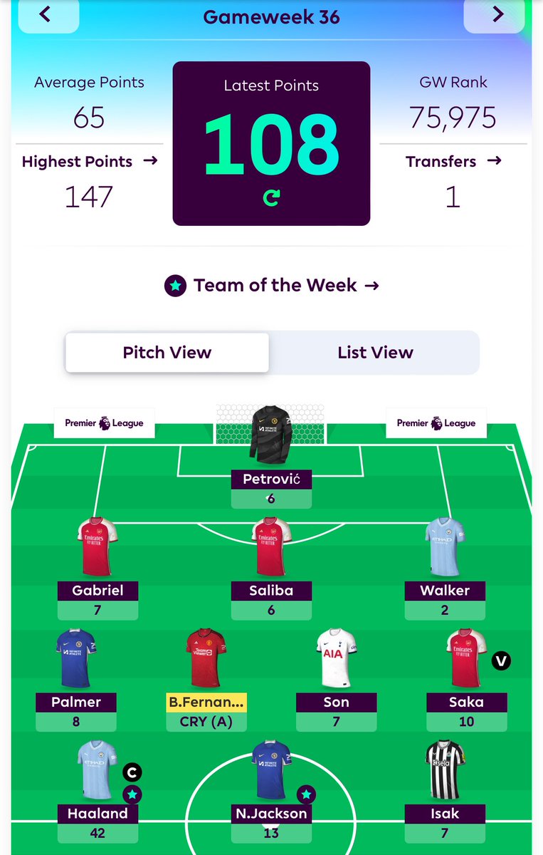 Another lucky week, Chelsea trio completely overperforming expectations.

Only player to blank was the player I brought in this week - Bruno still to go tomorrow.

Up to 221 in the 🌍 - gained against GW35 wildcard over the last few weeks despite a -8 and no chips.

#FPL #GW36