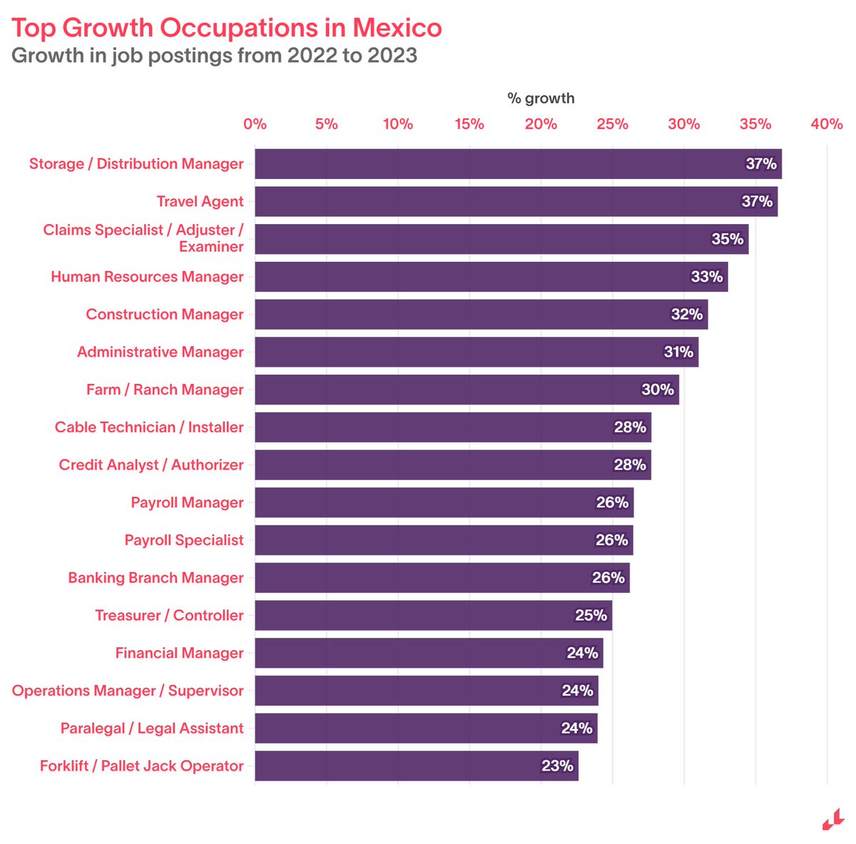 We know Cinco de Mayo is largely a US construct, but because it celebrates Mexico 🇲🇽 we thought it appropriate to post about job trends there. There are many opportunities for roles in Mexico — here’s a look at those that are growing fastest YoY. lightcast.io