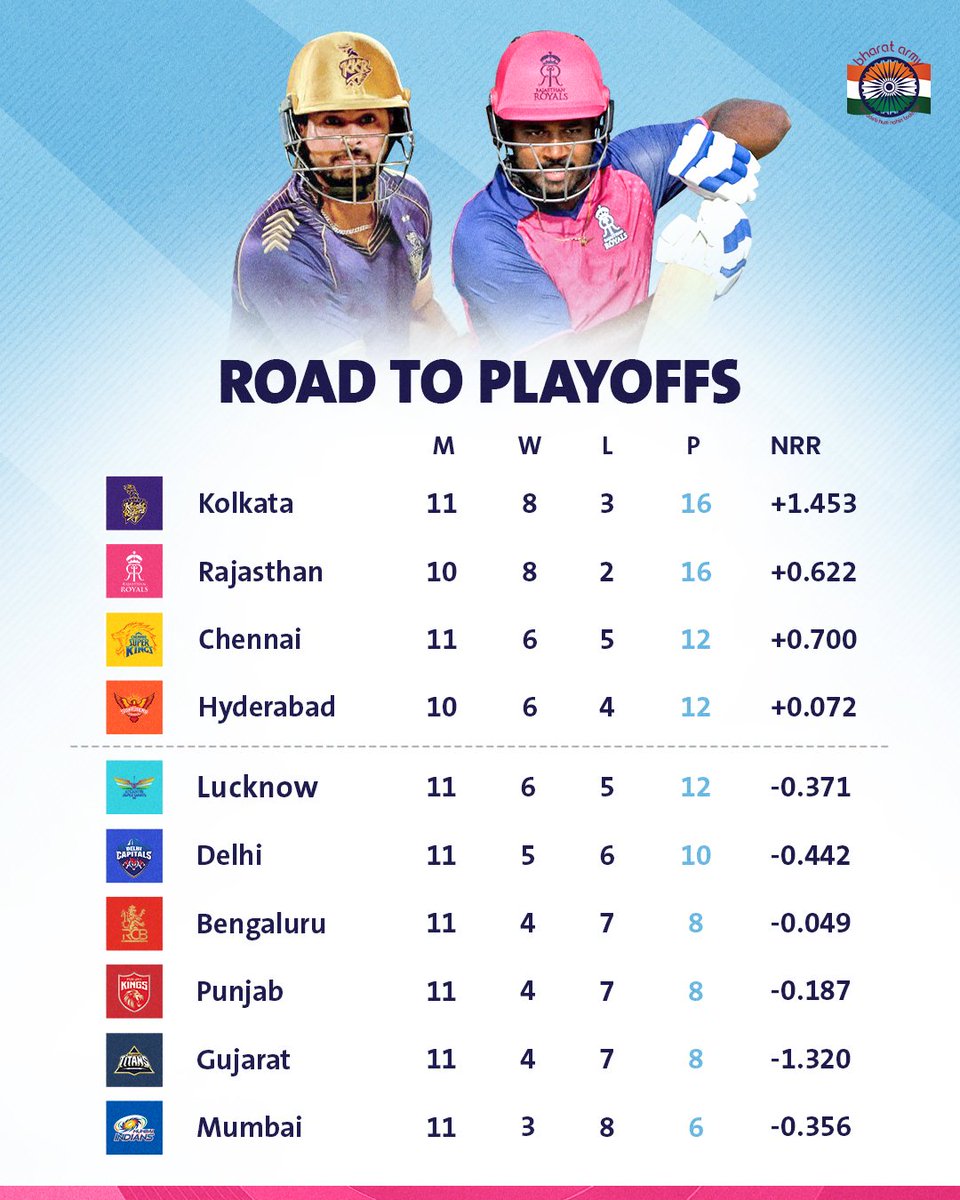 🔝🌟 KKR ON TOP! Kolkata clinched a crucial win against Lucknow to move to the top of the table. Who do you think will finish in the top 4? #LSGvKKR #LSGvsKKR #TATAIPL #IPL2024 #BharatArmy