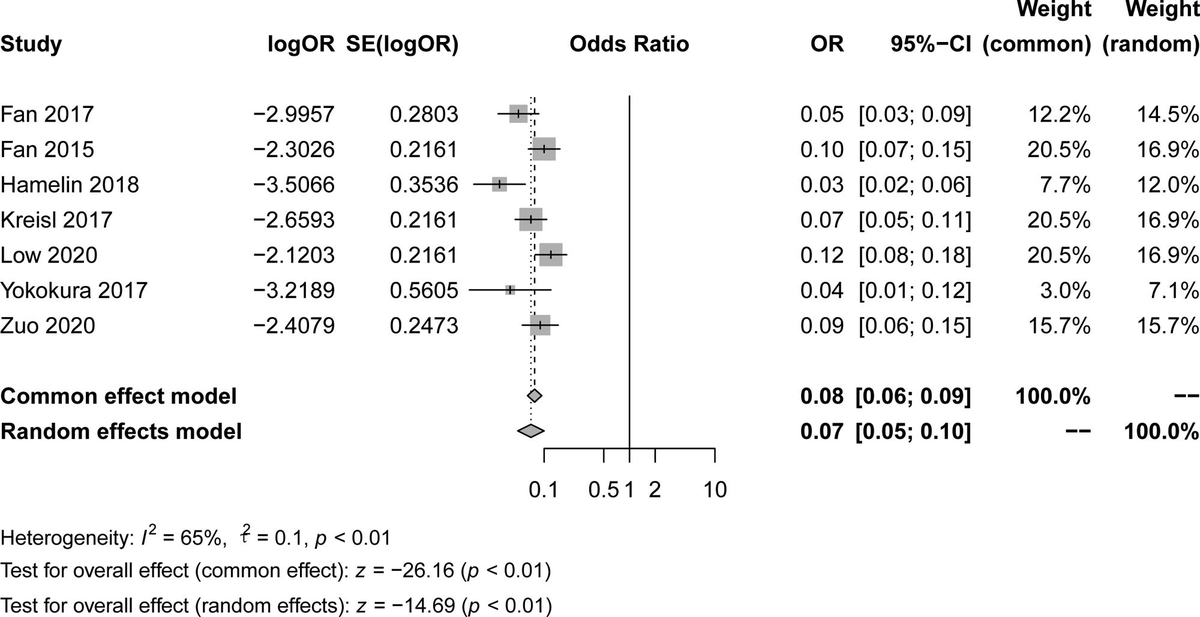 Neuroinflammation & dementia, what's the relationship?

A meta-analysis sowed the expression level of translocator protein TSPO was notably higher in dementia patients, particularly in the hippocampus.

Moreover, increased inflammation levels in the prefrontal lobe & cingulate