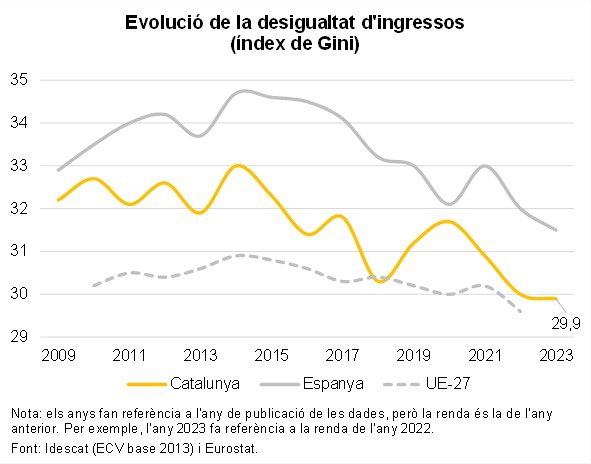 🟢 La #desigualtat a Catalunya, mesurada amb l’índex de Gini, es troba en el nivell més baix de tota la sèrie històrica (14 anys).

L’objectiu de la política econòmica d’@Esquerra_ERC és clar:

Un creixement econòmic que generi  #prosperitatcompartida i menors desigualtats.