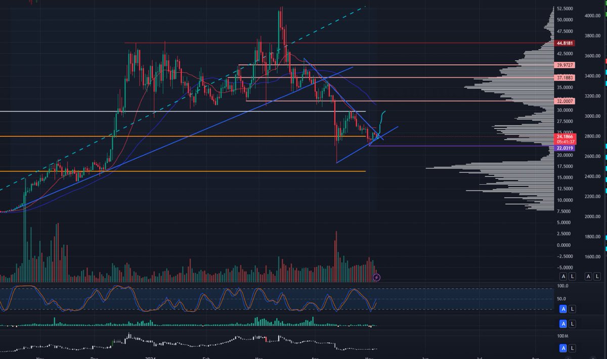 My swing trading money is already in, but I could increase stop-losses, leverage up the positions and free up money, because $INJ offered still an entry. Didn't went up much yet and there is still 100% to ATH. RSIs on all the weeklys are bottomed, so could get a preety long trade