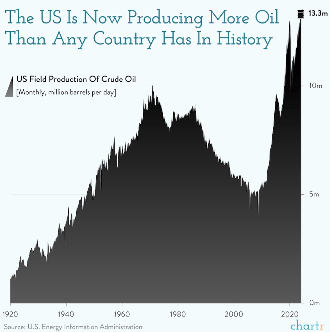 Despite the blizzard of Russian disinformation convincing Americans that their country has problems that it actually doesn't, on almost every metric, the US is absolutely killing it. US oil exploration is one of those. No one is even close.