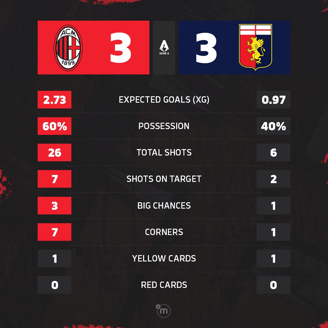 📊 The stats from the draw against Genoa
