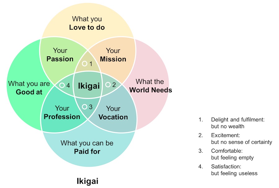'I finished reading 'Ikigai' yesterday and I feel truly inspired! 📚✨ This book helped me uncover my purpose in life . It also tells the secret of longevity in Japan. Highly recommend diving into the world of Ikigai! 😊#Ikigai #BookRecommendation #inspiration