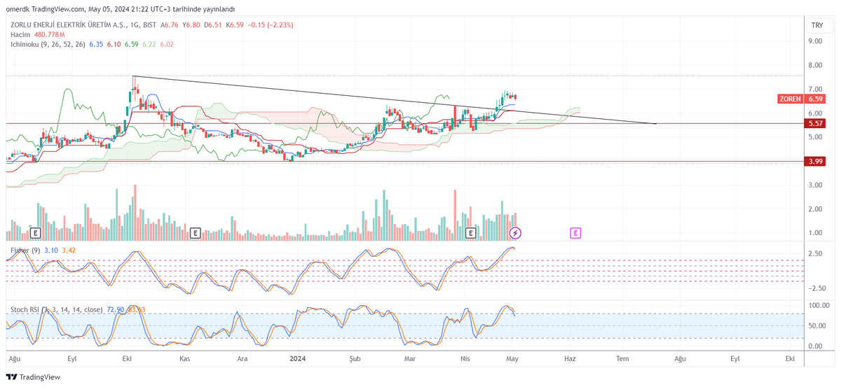 #ZOREN teknik analizi

ZOREN grafiğine baktığımızda;

* Negatif bir sürece girdiğini söyleyebiliriz. Göstergeler ve gidişat negatife dönmüş.
* Yani artık düzeltme/düşüş dönemindeyiz.

Peki nereye kadar düşebilir?
6.35 / 6.20 & 6.10 bu seviyeler hissenin tutunabileceği seviyeler…