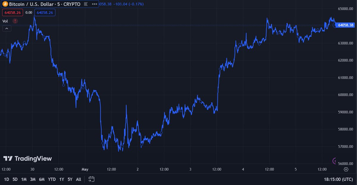 Always Buy the Dip 
$BTC 
$BTCUSD 
$BTCCAD 
$BTCEUR 
$BTCAUD 
$BTCGBP
$BTCJPY 
#bitcoin #BTC #bitcoininvestment #bitcoinnews #bitcoinprice #bitcoinpriceprediction #BTCUSD #altbtc #buythedip