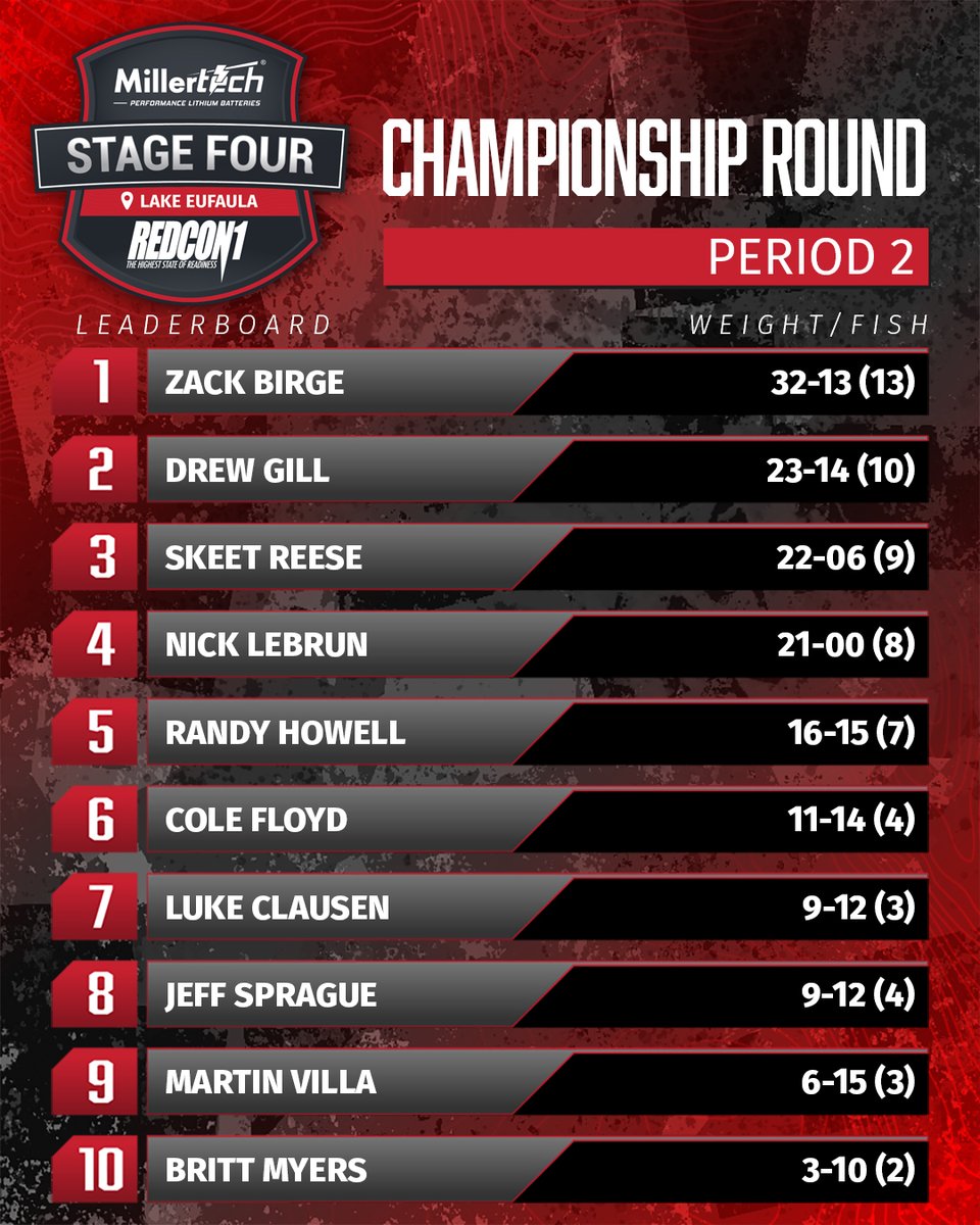 One period to go. It all comes down to this. Tune in to MLFNOW! to watch the conclusion of MillerTech stage Four Presented by @RedCon1Official at Lake Eufaula, Oklahoma. @BassProShops #visioneufaula